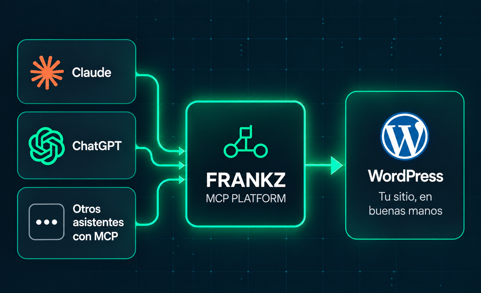 Claude, ChatGPT y otros asistentes conectados con WordPress a través de Frankz MCP Platform
